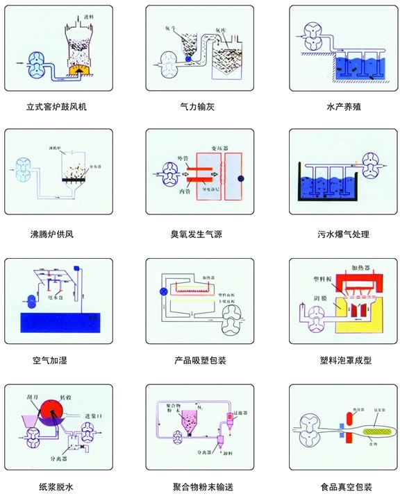 低噪音、雙油箱羅茨風(fēng)機(jī)用途