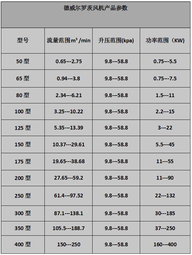 低噪音、雙油箱羅茨風(fēng)機(jī)參數(shù)